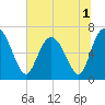 Tide chart for Darien, Darien River, Georgia on 2022/07/1