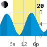 Tide chart for Darien, Darien River, Georgia on 2022/07/20