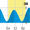 Tide chart for Darien, Darien River, Georgia on 2022/07/30