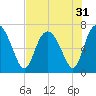 Tide chart for Darien, Darien River, Georgia on 2022/07/31