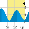 Tide chart for Darien, Darien River, Georgia on 2022/07/4