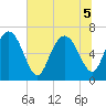 Tide chart for Darien, Darien River, Georgia on 2022/07/5