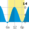 Tide chart for Darien, Georgia on 2022/08/14