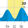 Tide chart for Darien, Georgia on 2022/08/22