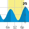 Tide chart for Darien, Georgia on 2022/08/25