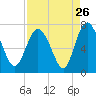 Tide chart for Darien, Georgia on 2022/08/26