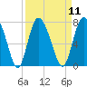 Tide chart for Darien, Darien River, Georgia on 2022/09/11
