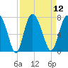 Tide chart for Darien, Darien River, Georgia on 2022/09/12