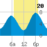 Tide chart for Darien, Darien River, Georgia on 2022/09/20