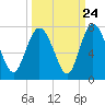 Tide chart for Darien, Darien River, Georgia on 2022/09/24