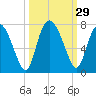 Tide chart for Darien, Darien River, Georgia on 2022/09/29