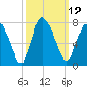 Tide chart for Darien, Darien River, Georgia on 2022/10/12