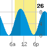 Tide chart for Darien, Darien River, Georgia on 2022/10/26