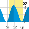 Tide chart for Darien, Darien River, Georgia on 2022/10/27