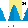 Tide chart for Darien, Darien River, Georgia on 2022/10/28