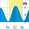 Tide chart for Darien, Darien River, Georgia on 2022/10/29