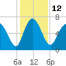 Tide chart for Darien, Darien River, Georgia on 2022/12/12