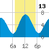 Tide chart for Darien, Darien River, Georgia on 2022/12/13