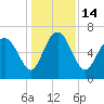 Tide chart for Darien, Darien River, Georgia on 2022/12/14