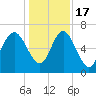 Tide chart for Darien, Darien River, Georgia on 2022/12/17