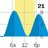 Tide chart for Darien, Darien River, Georgia on 2022/12/21