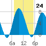 Tide chart for Darien, Darien River, Georgia on 2022/12/24
