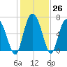 Tide chart for Darien, Darien River, Georgia on 2022/12/26