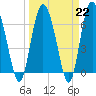 Tide chart for Darien, Darien River, Georgia on 2023/03/22
