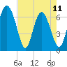 Tide chart for Darien, Darien River, Georgia on 2023/05/11