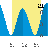Tide chart for Darien, Darien River, Georgia on 2023/05/21