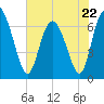 Tide chart for Darien, Darien River, Georgia on 2023/05/22