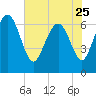 Tide chart for Darien, Darien River, Georgia on 2023/05/25