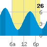 Tide chart for Darien, Darien River, Georgia on 2023/05/26