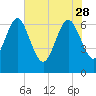 Tide chart for Darien, Darien River, Georgia on 2023/05/28