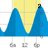 Tide chart for Darien, Darien River, Georgia on 2023/05/2