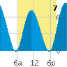 Tide chart for Darien, Darien River, Georgia on 2023/05/7
