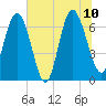 Tide chart for Darien, Darien River, Georgia on 2023/07/10