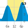 Tide chart for Darien, Darien River, Georgia on 2023/07/13