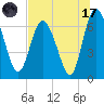 Tide chart for Darien, Darien River, Georgia on 2023/07/17