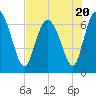 Tide chart for Darien, Darien River, Georgia on 2023/07/20
