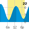Tide chart for Darien, Darien River, Georgia on 2023/07/22