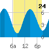 Tide chart for Darien, Darien River, Georgia on 2023/07/24