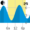 Tide chart for Darien, Darien River, Georgia on 2023/07/25