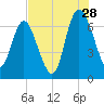 Tide chart for Darien, Darien River, Georgia on 2023/07/28