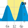 Tide chart for Darien, Darien River, Georgia on 2023/07/29