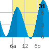 Tide chart for Darien, Darien River, Georgia on 2023/07/31