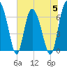 Tide chart for Darien, Darien River, Georgia on 2023/07/5