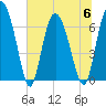 Tide chart for Darien, Darien River, Georgia on 2023/07/6