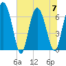 Tide chart for Darien, Darien River, Georgia on 2023/07/7