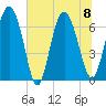 Tide chart for Darien, Darien River, Georgia on 2023/07/8